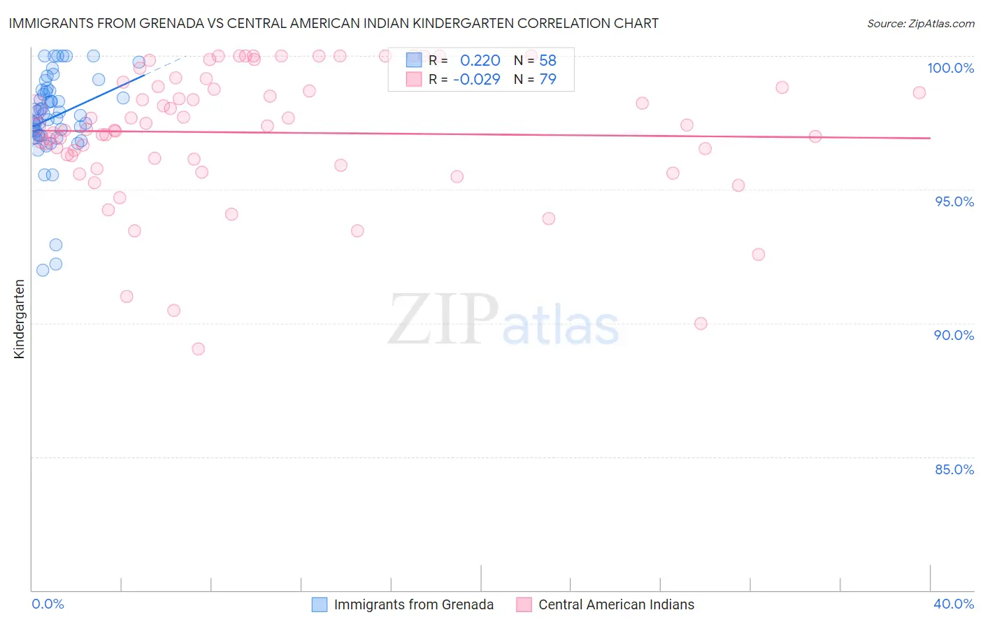 Immigrants from Grenada vs Central American Indian Kindergarten