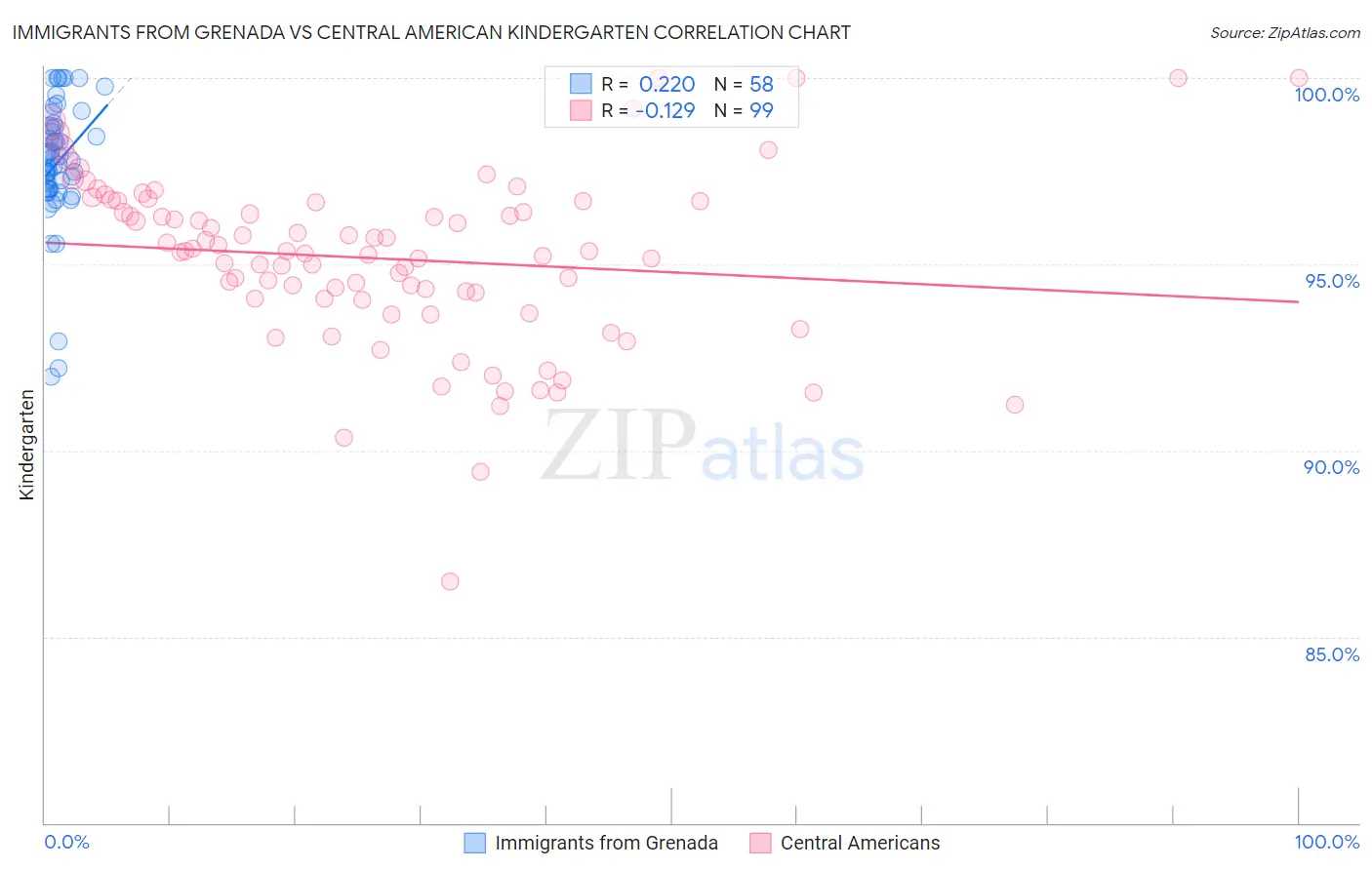 Immigrants from Grenada vs Central American Kindergarten