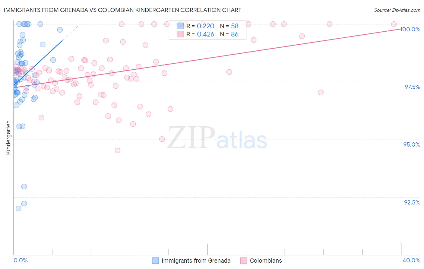 Immigrants from Grenada vs Colombian Kindergarten