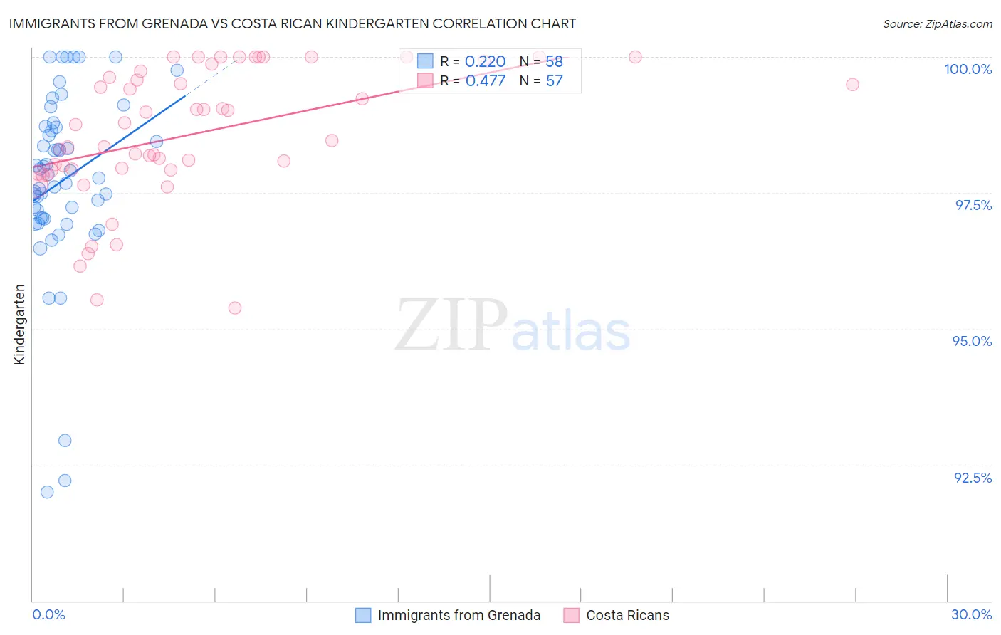 Immigrants from Grenada vs Costa Rican Kindergarten