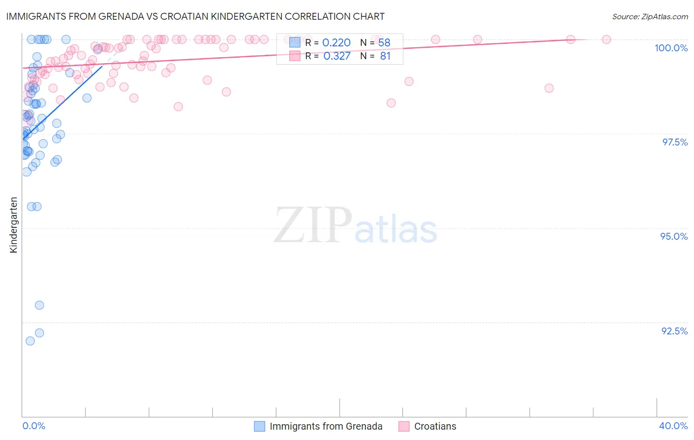 Immigrants from Grenada vs Croatian Kindergarten