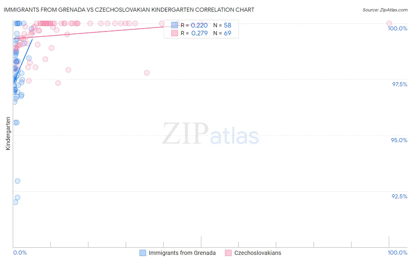 Immigrants from Grenada vs Czechoslovakian Kindergarten