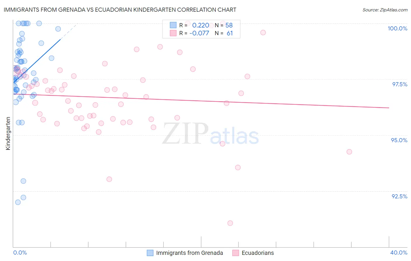 Immigrants from Grenada vs Ecuadorian Kindergarten