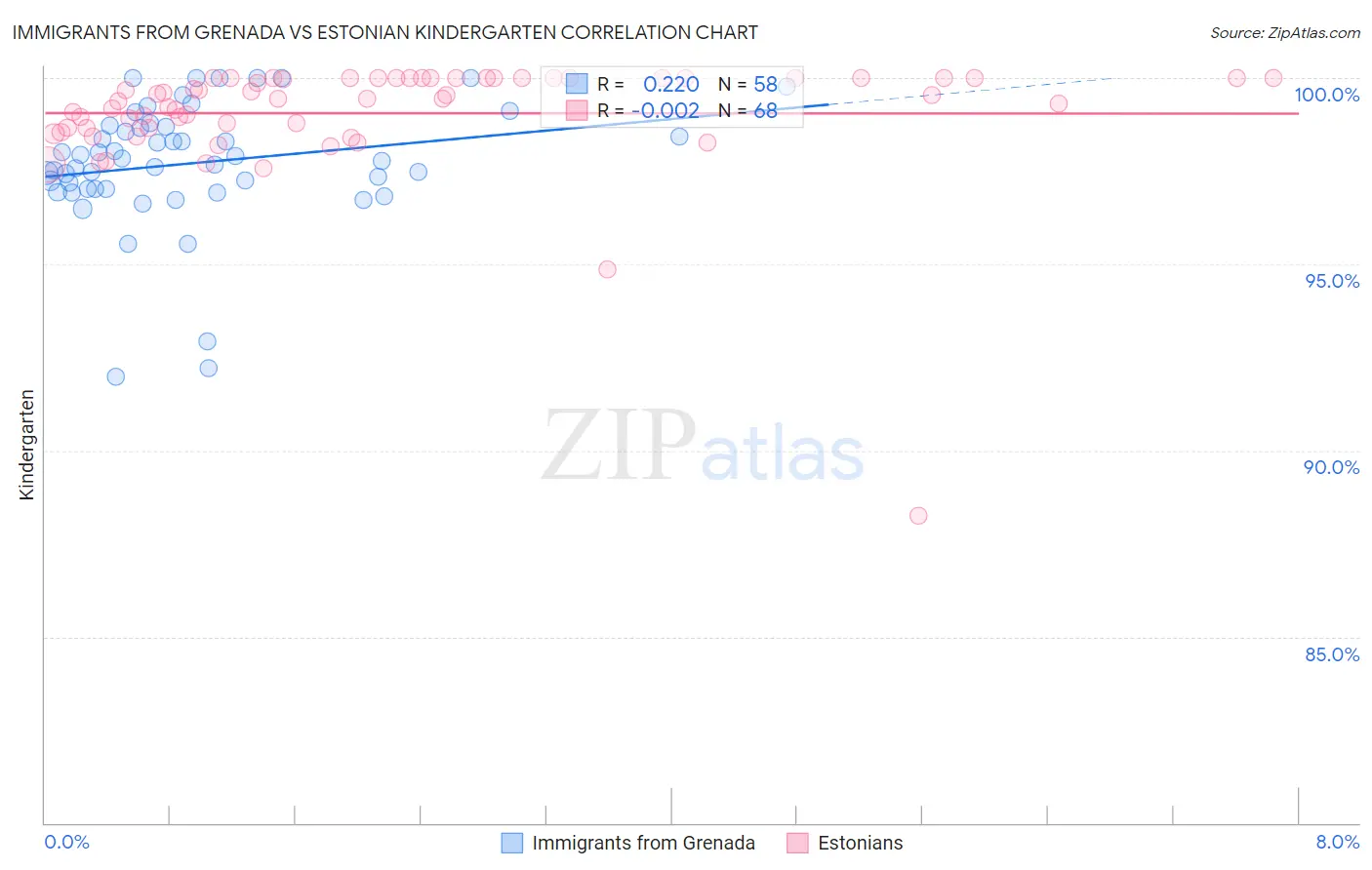 Immigrants from Grenada vs Estonian Kindergarten