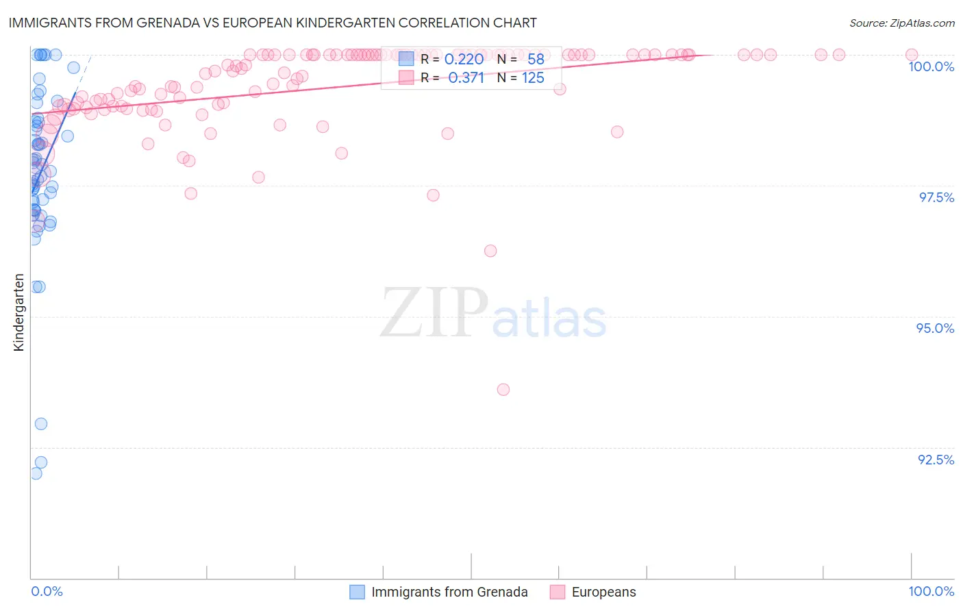 Immigrants from Grenada vs European Kindergarten