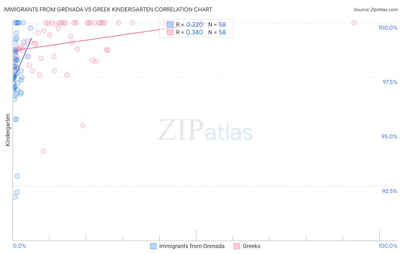 Immigrants from Grenada vs Greek Kindergarten