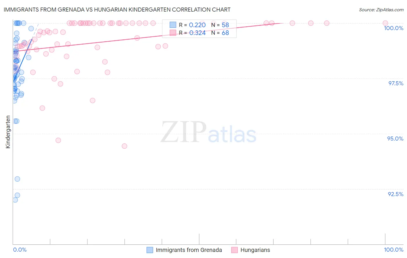 Immigrants from Grenada vs Hungarian Kindergarten