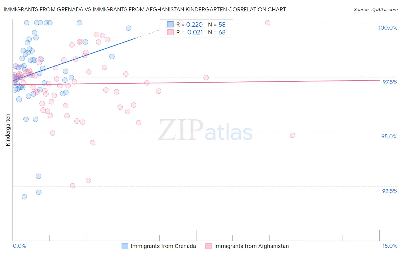 Immigrants from Grenada vs Immigrants from Afghanistan Kindergarten