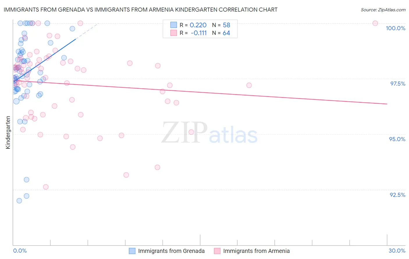 Immigrants from Grenada vs Immigrants from Armenia Kindergarten