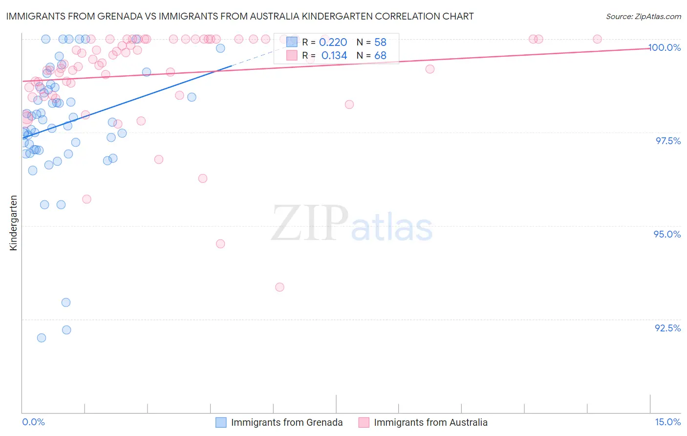 Immigrants from Grenada vs Immigrants from Australia Kindergarten