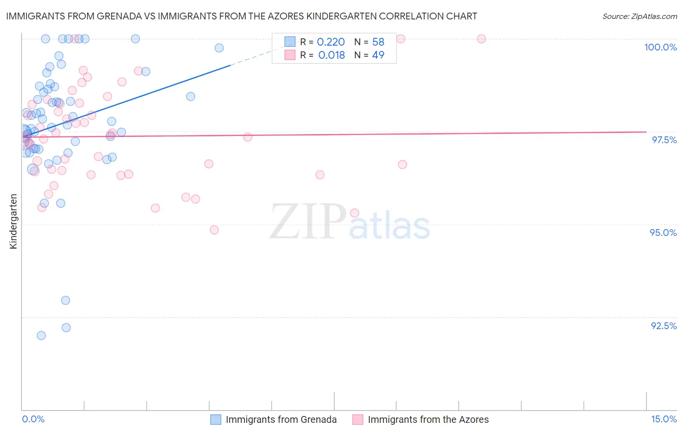 Immigrants from Grenada vs Immigrants from the Azores Kindergarten