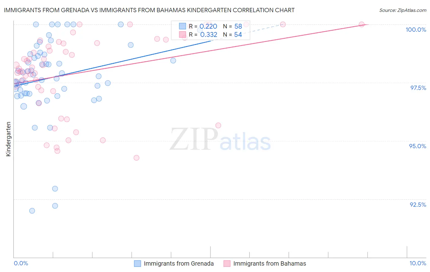 Immigrants from Grenada vs Immigrants from Bahamas Kindergarten