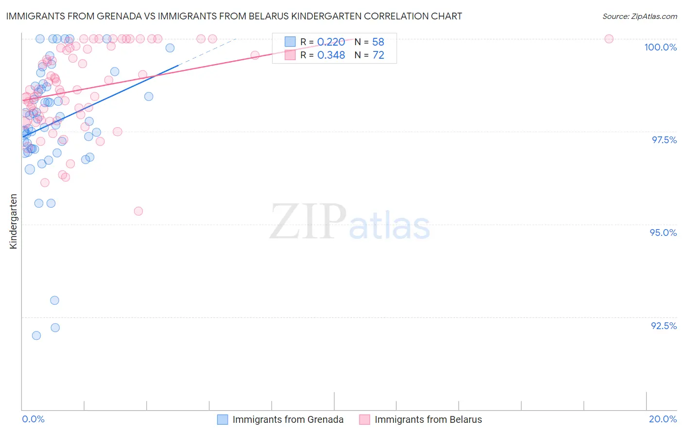 Immigrants from Grenada vs Immigrants from Belarus Kindergarten