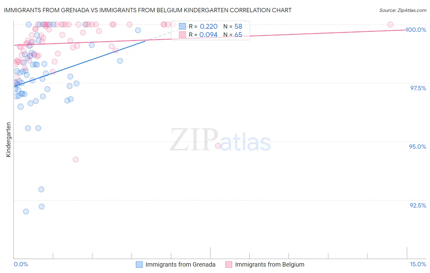 Immigrants from Grenada vs Immigrants from Belgium Kindergarten