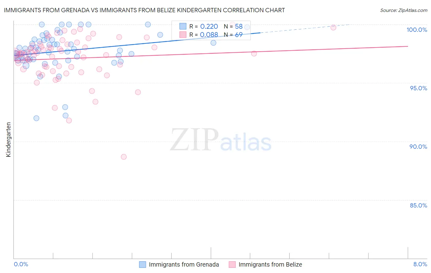 Immigrants from Grenada vs Immigrants from Belize Kindergarten