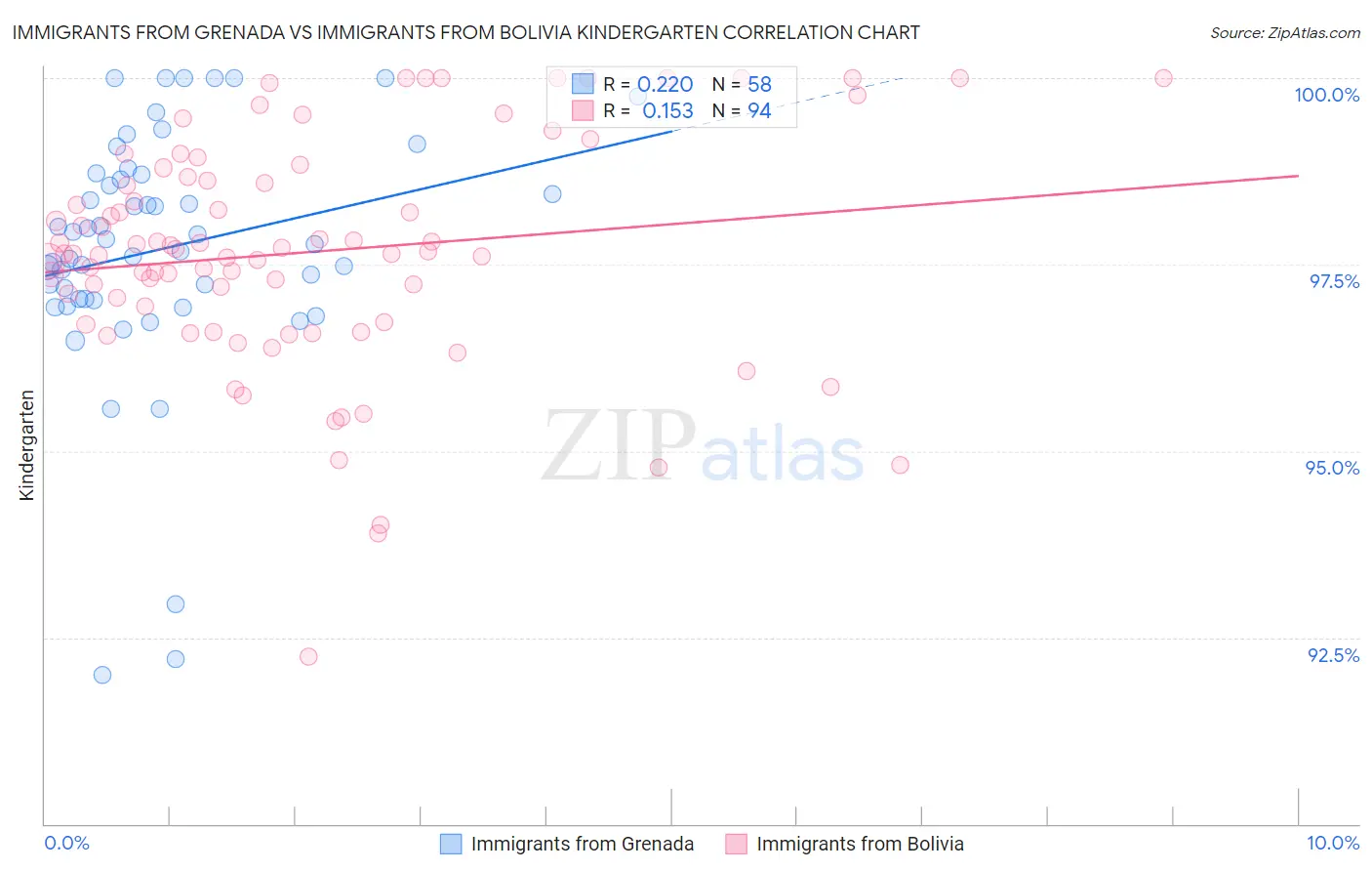 Immigrants from Grenada vs Immigrants from Bolivia Kindergarten