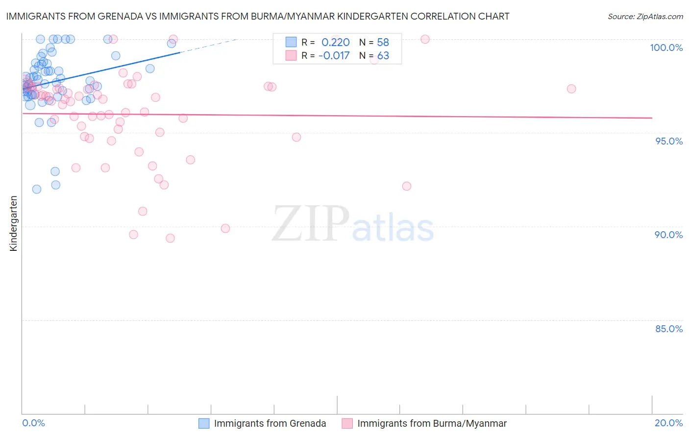 Immigrants from Grenada vs Immigrants from Burma/Myanmar Kindergarten