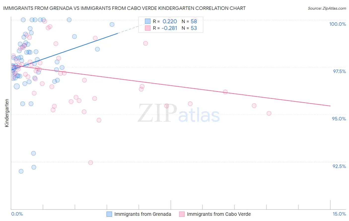 Immigrants from Grenada vs Immigrants from Cabo Verde Kindergarten