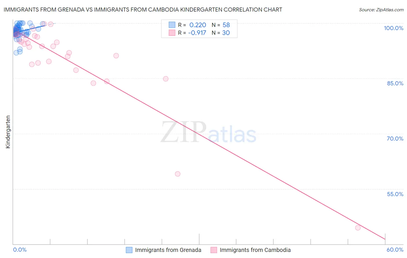 Immigrants from Grenada vs Immigrants from Cambodia Kindergarten