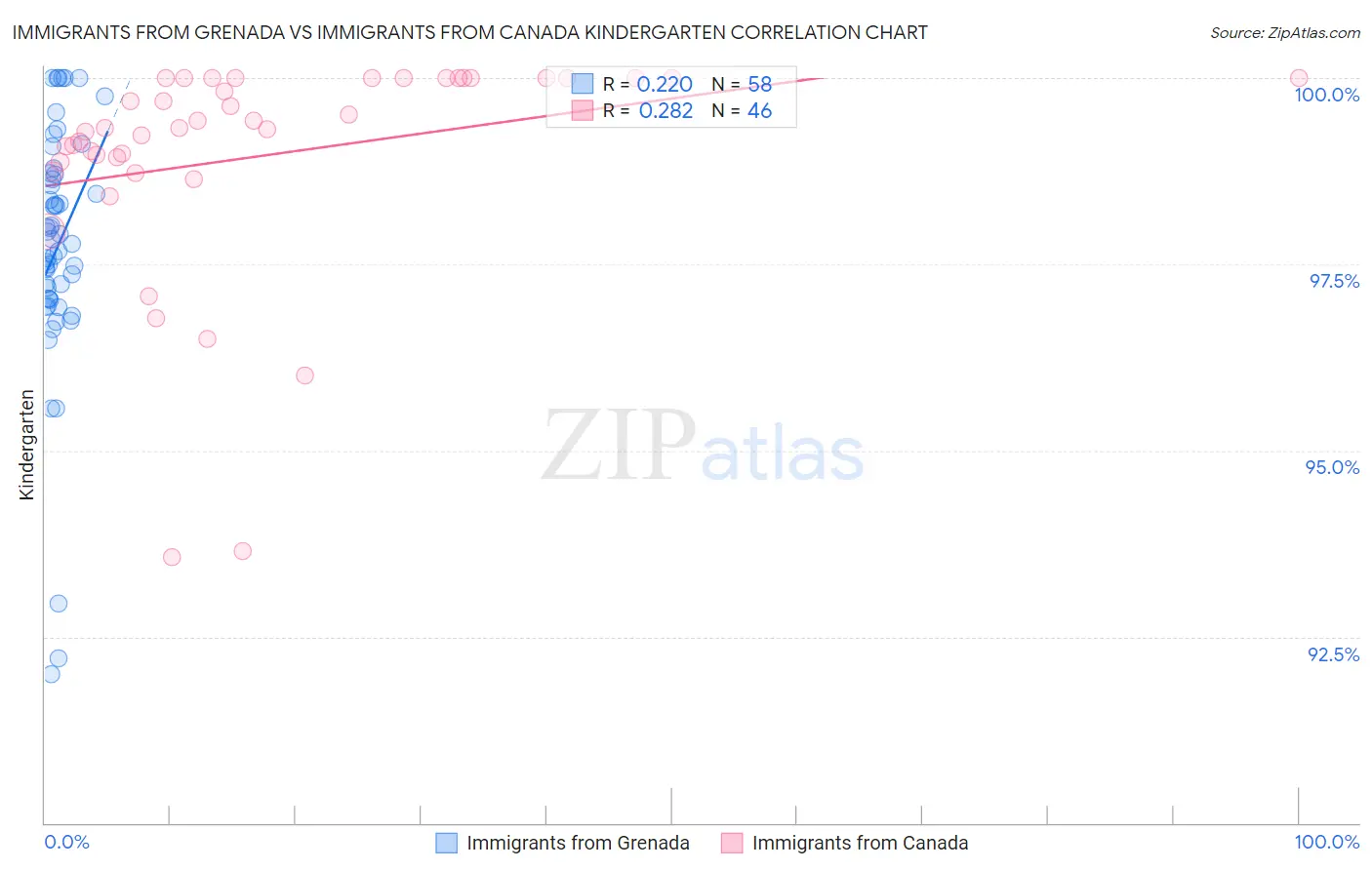 Immigrants from Grenada vs Immigrants from Canada Kindergarten