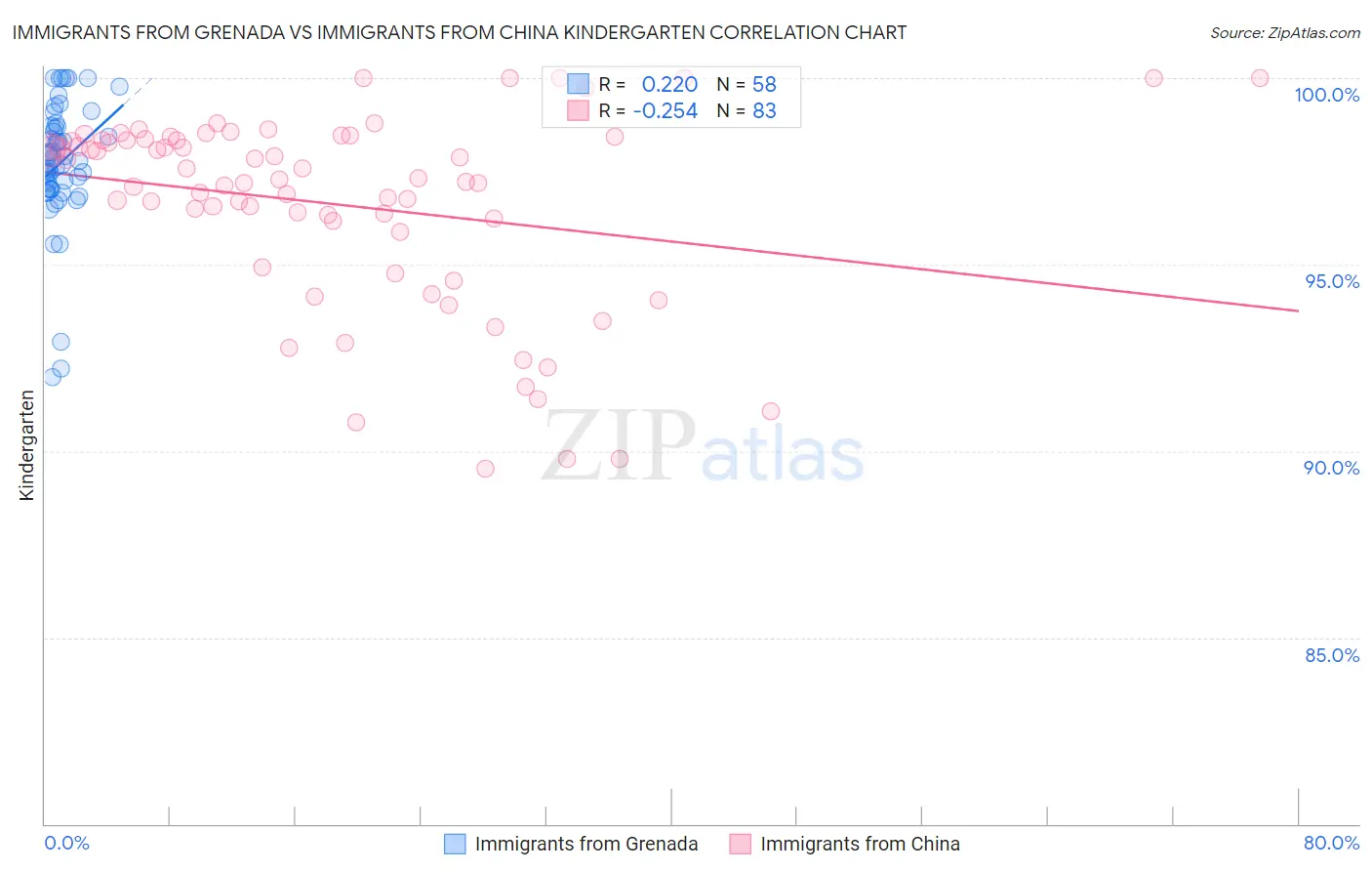 Immigrants from Grenada vs Immigrants from China Kindergarten