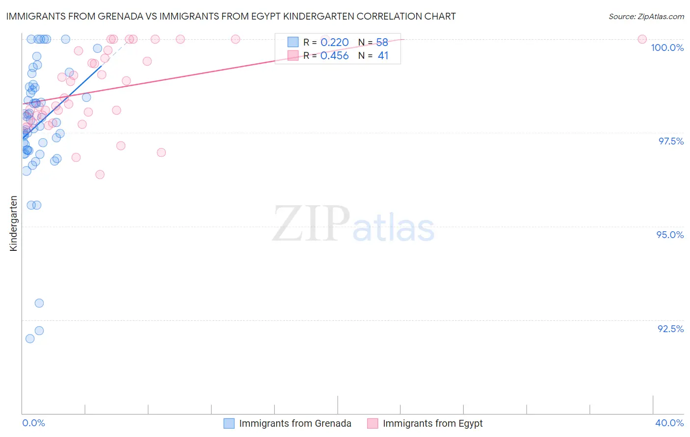 Immigrants from Grenada vs Immigrants from Egypt Kindergarten