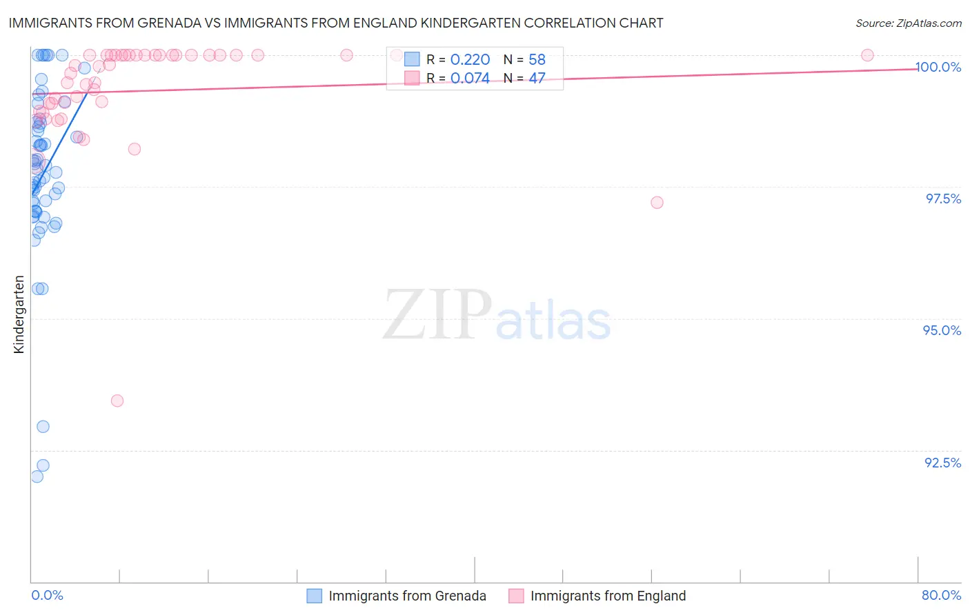 Immigrants from Grenada vs Immigrants from England Kindergarten