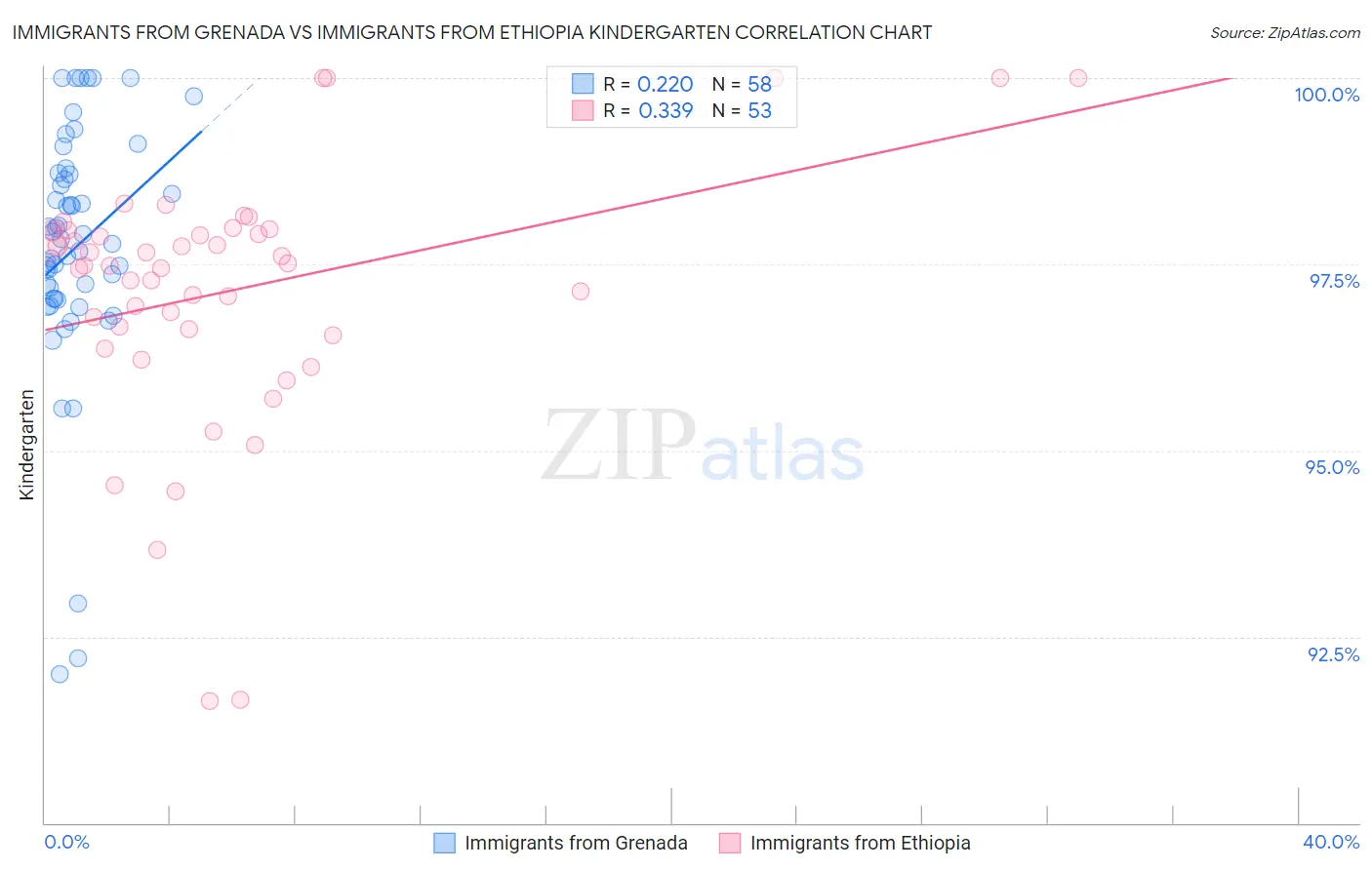 Immigrants from Grenada vs Immigrants from Ethiopia Kindergarten