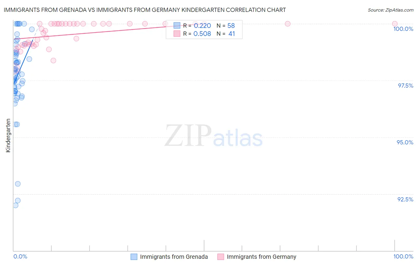 Immigrants from Grenada vs Immigrants from Germany Kindergarten