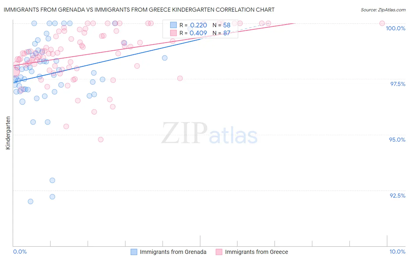Immigrants from Grenada vs Immigrants from Greece Kindergarten