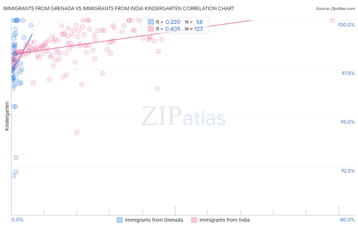 Immigrants from Grenada vs Immigrants from India Kindergarten