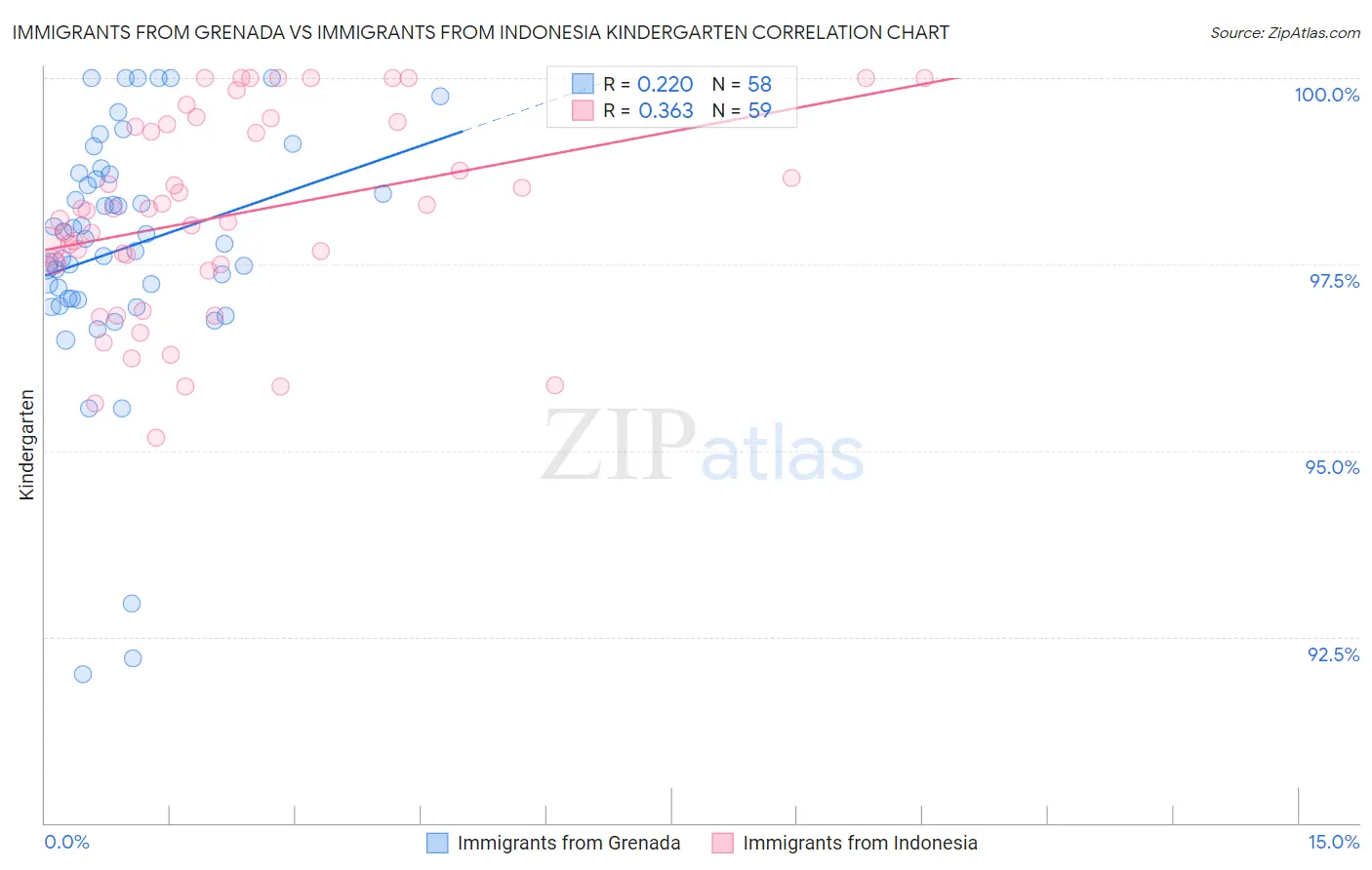 Immigrants from Grenada vs Immigrants from Indonesia Kindergarten