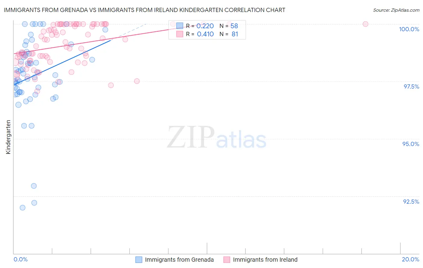 Immigrants from Grenada vs Immigrants from Ireland Kindergarten