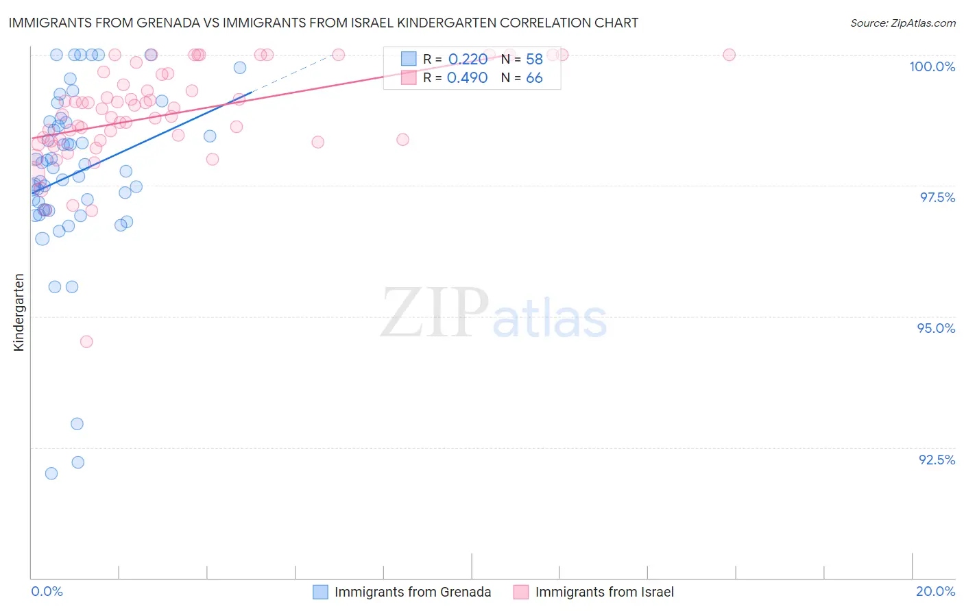 Immigrants from Grenada vs Immigrants from Israel Kindergarten