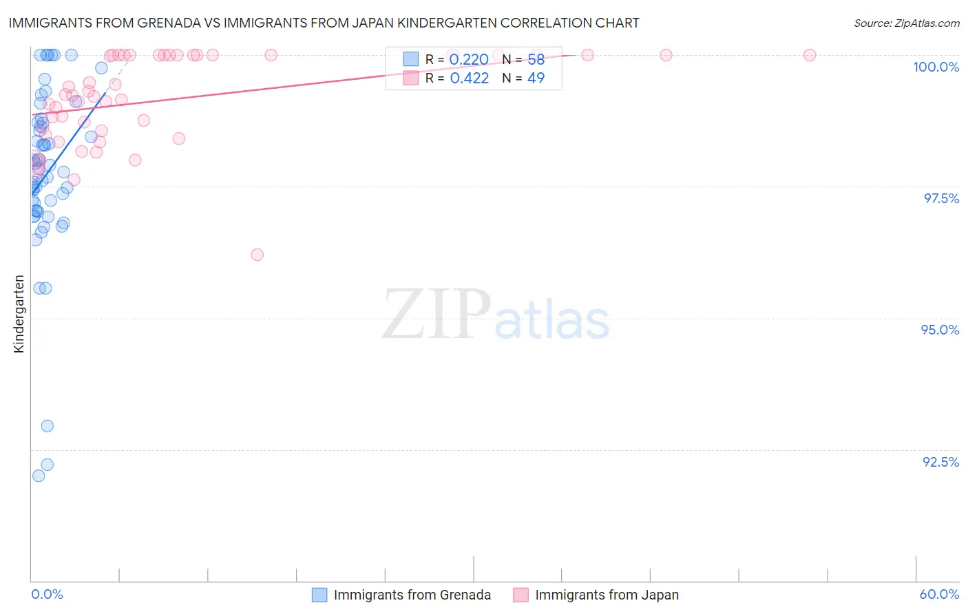 Immigrants from Grenada vs Immigrants from Japan Kindergarten