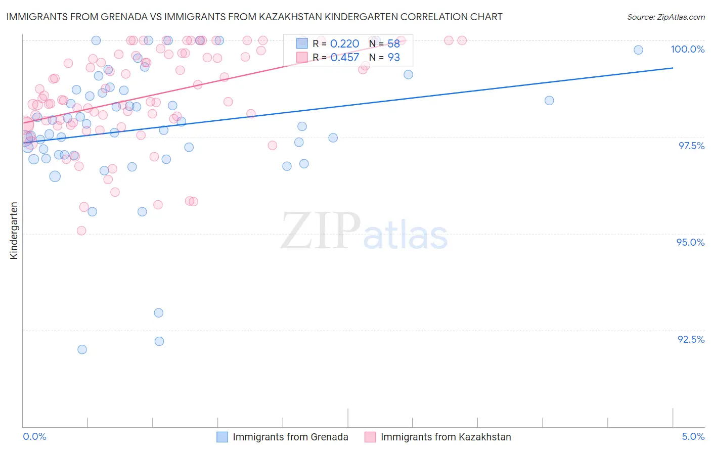 Immigrants from Grenada vs Immigrants from Kazakhstan Kindergarten