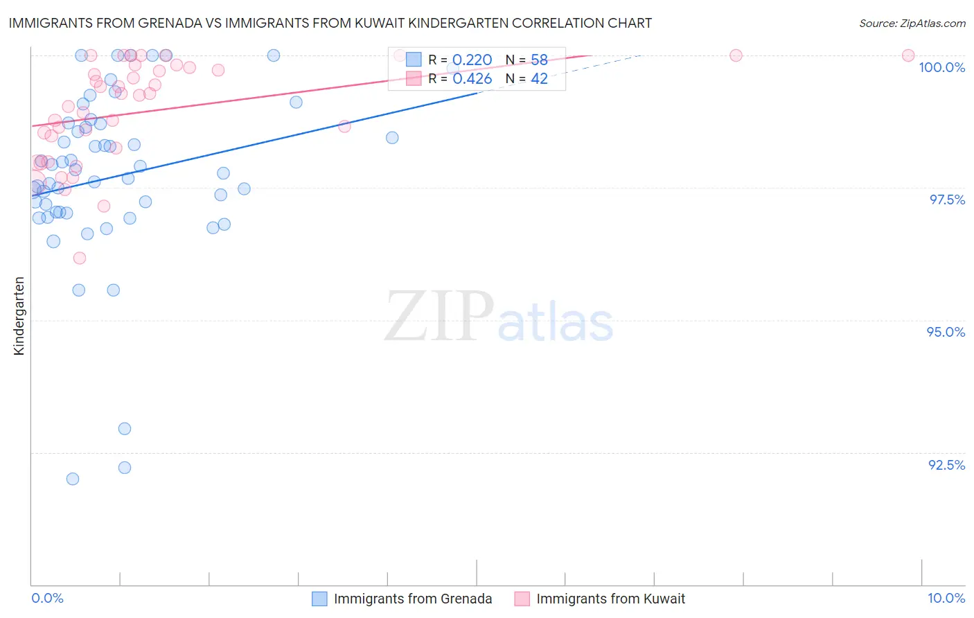 Immigrants from Grenada vs Immigrants from Kuwait Kindergarten
