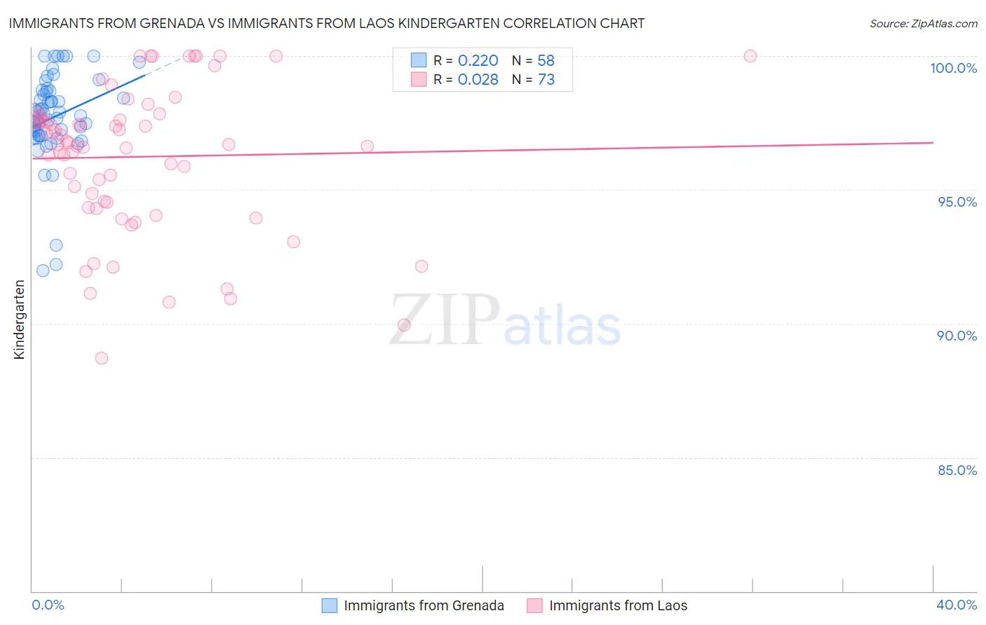 Immigrants from Grenada vs Immigrants from Laos Kindergarten