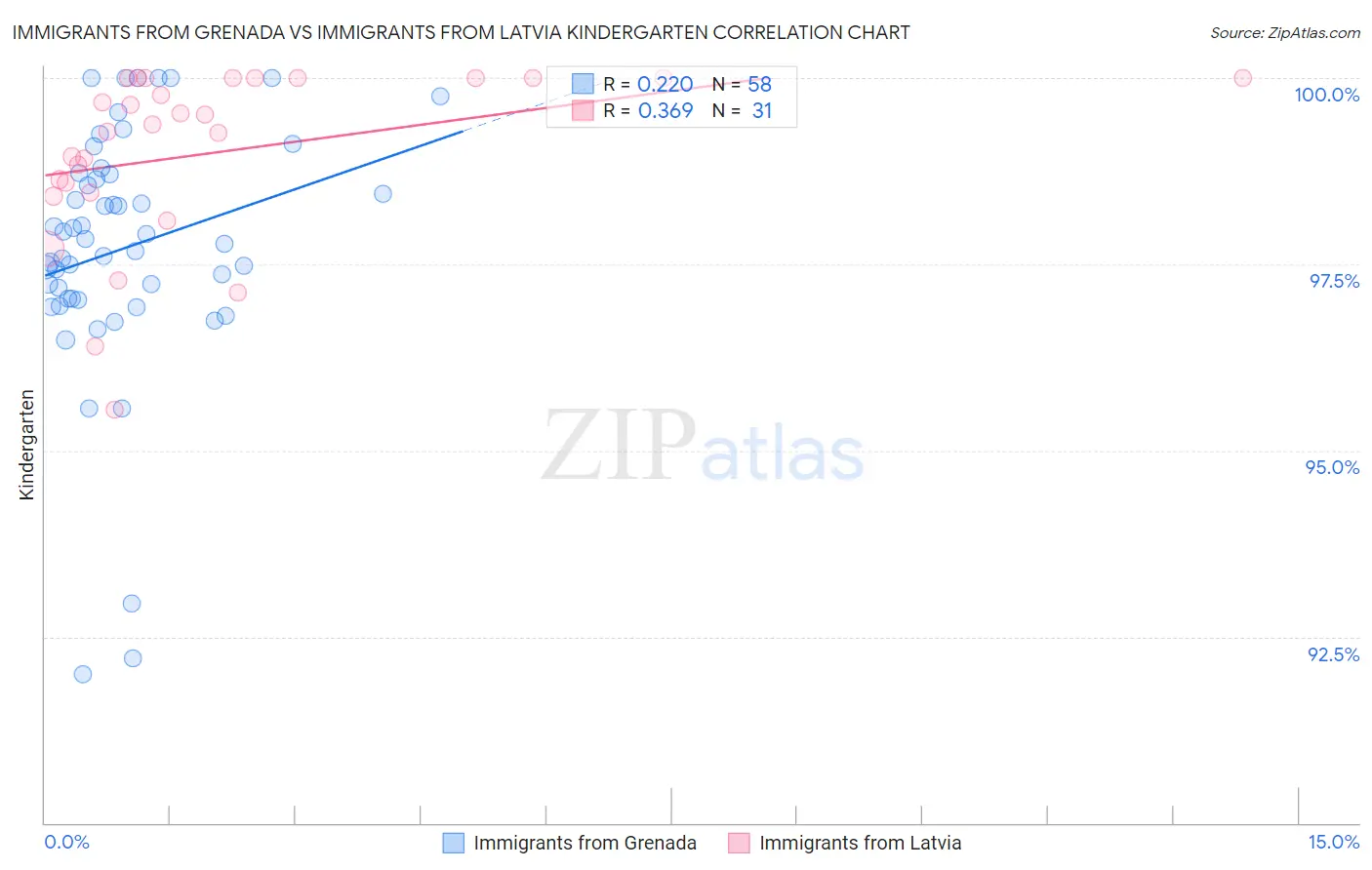 Immigrants from Grenada vs Immigrants from Latvia Kindergarten