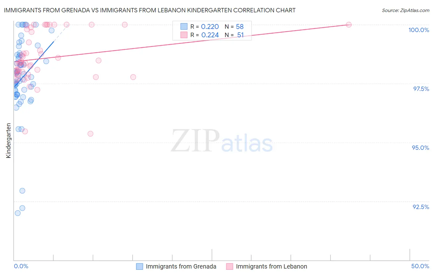 Immigrants from Grenada vs Immigrants from Lebanon Kindergarten