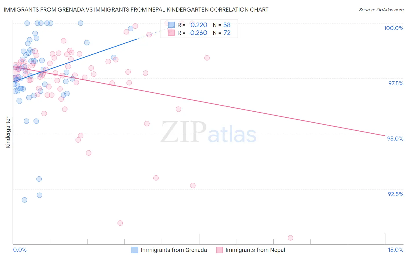 Immigrants from Grenada vs Immigrants from Nepal Kindergarten
