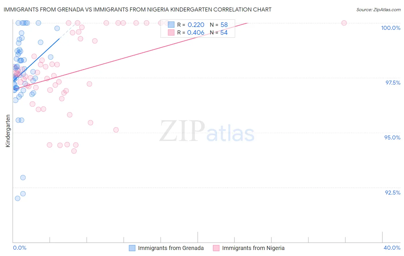 Immigrants from Grenada vs Immigrants from Nigeria Kindergarten