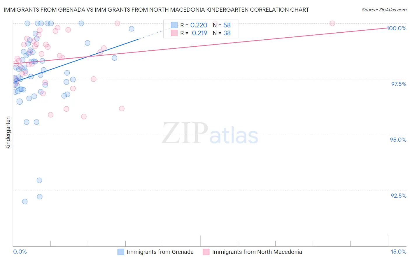 Immigrants from Grenada vs Immigrants from North Macedonia Kindergarten