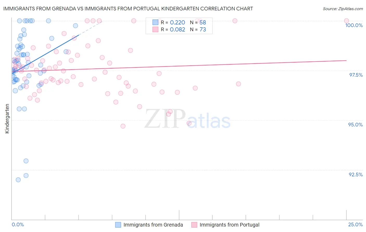 Immigrants from Grenada vs Immigrants from Portugal Kindergarten