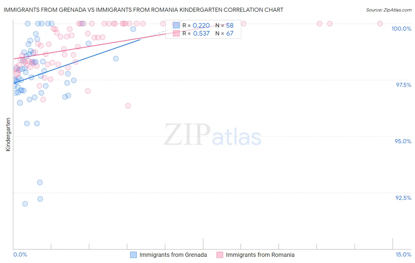 Immigrants from Grenada vs Immigrants from Romania Kindergarten