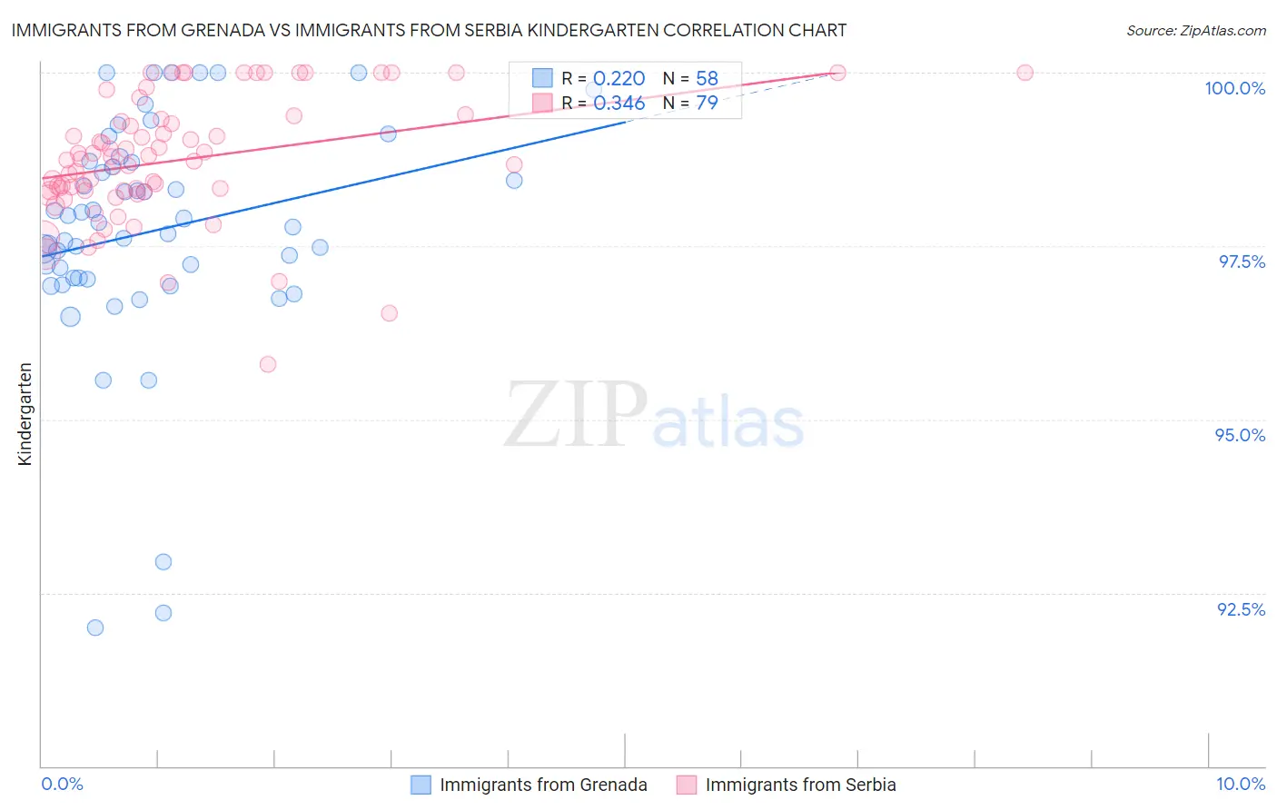 Immigrants from Grenada vs Immigrants from Serbia Kindergarten