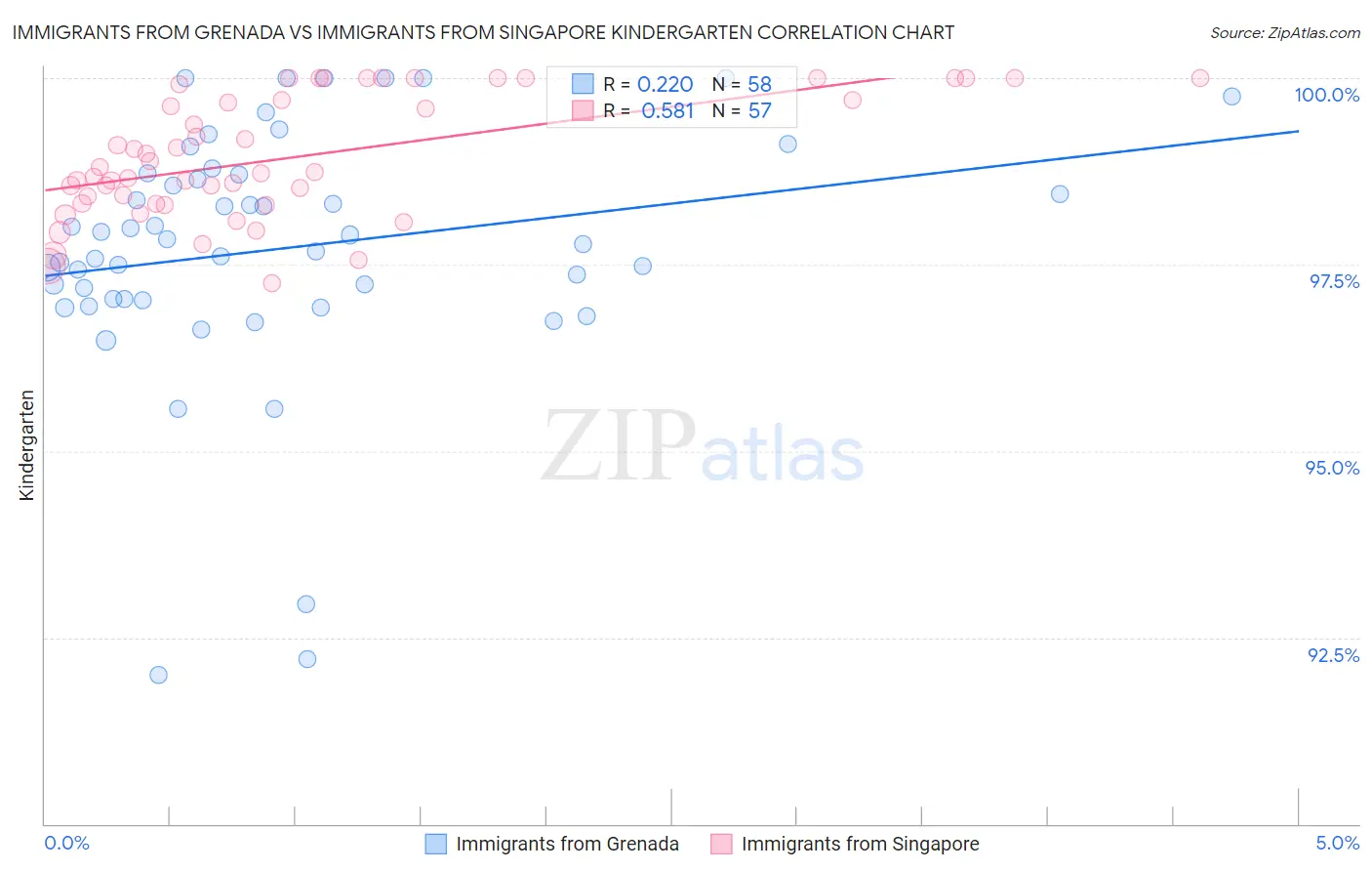 Immigrants from Grenada vs Immigrants from Singapore Kindergarten