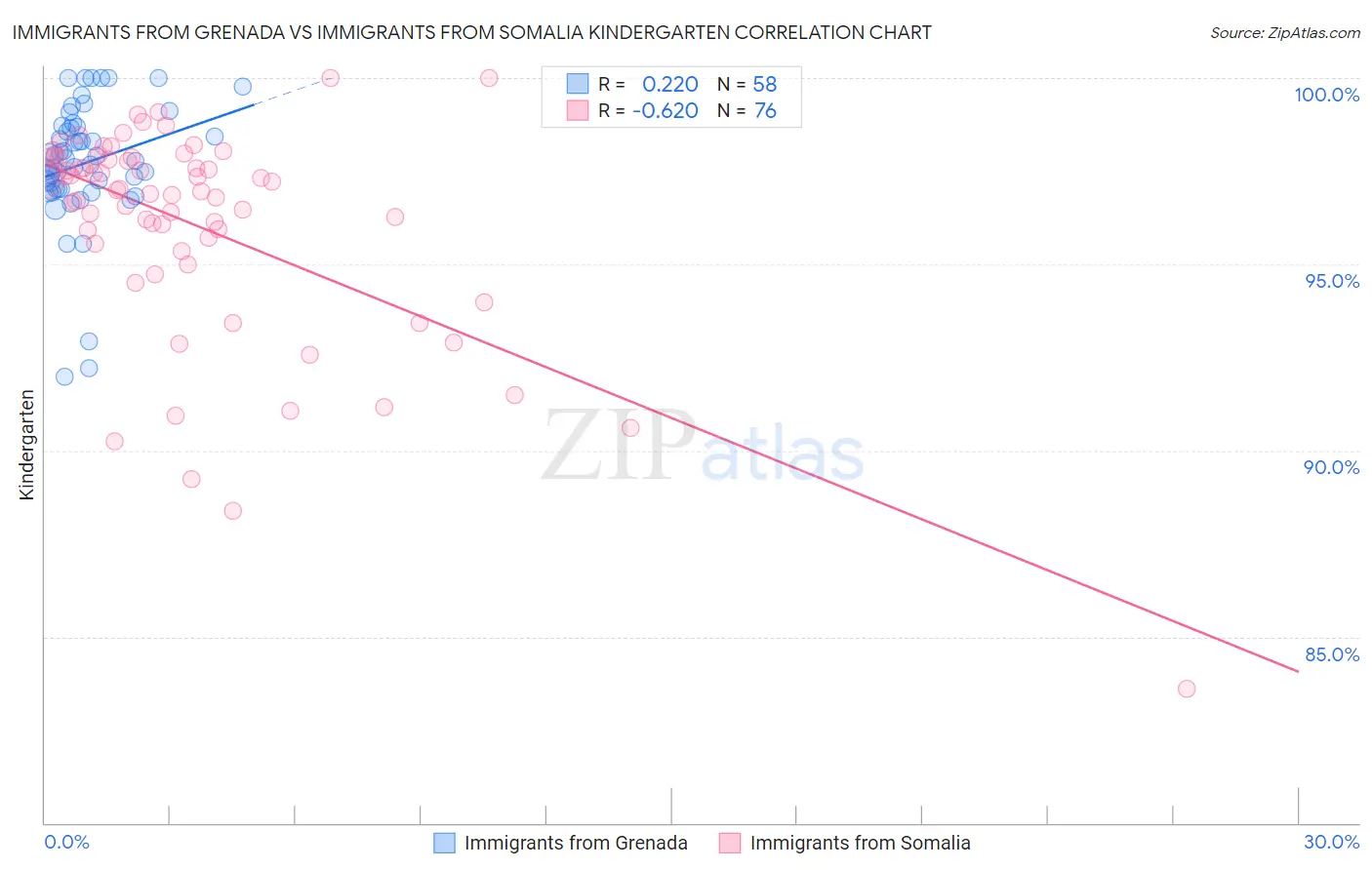 Immigrants from Grenada vs Immigrants from Somalia Kindergarten