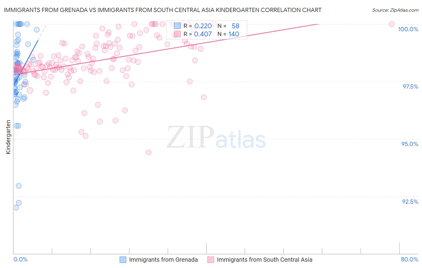 Immigrants from Grenada vs Immigrants from South Central Asia Kindergarten