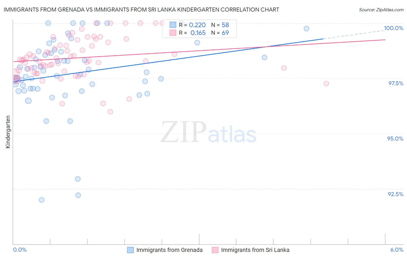 Immigrants from Grenada vs Immigrants from Sri Lanka Kindergarten